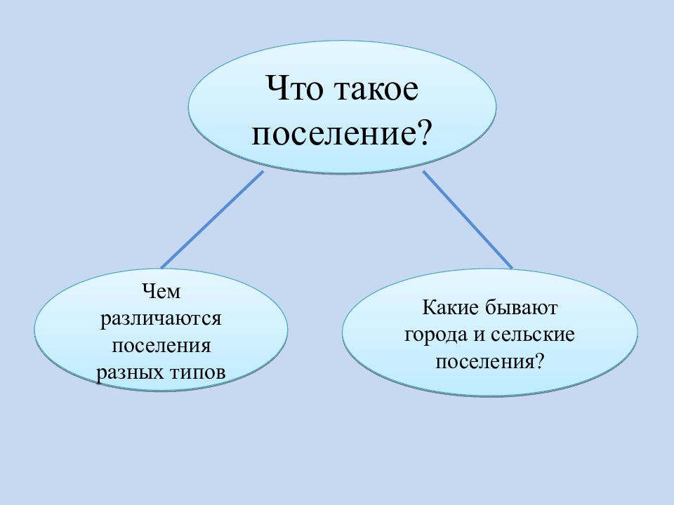 Презентация на тему города и сельские поселения