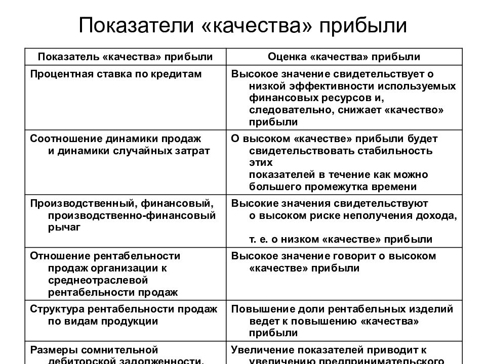 Виды показателей прибыли организации. Показатели оценки качества прибыли. Для оценки качества прибыли можно использовать следующие показатели:. Качество прибыли. Коэффициент качества чистой прибыли.