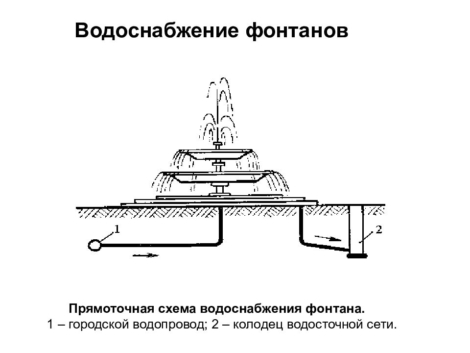 Устройство фонтана. Схема подключения фонтана. Прямоточная схема водоснабжения. Схема водоснабжения фонтана. Схема водоснабжения фонтанов Петергофа.