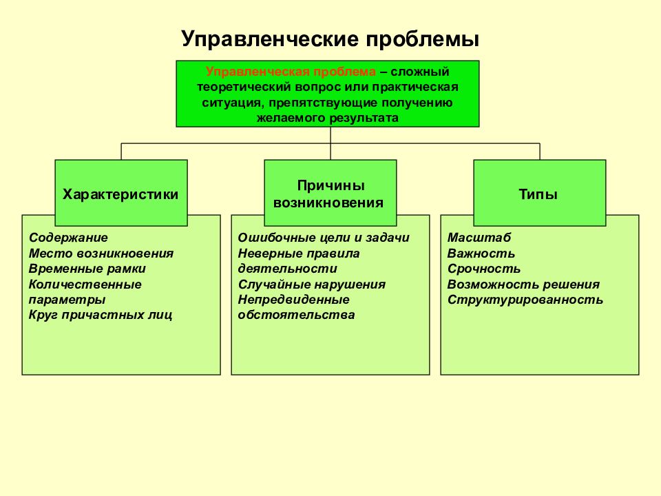 Управленческие проблемы. Проблемы управленческих решений. Управленческие проблемы и их решение. Управленческие проблемы примеры.