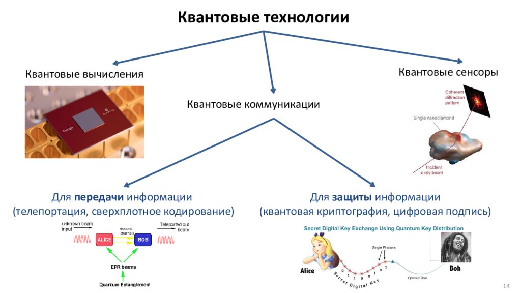 Защита передачи информации. Квантовые технологии. Квантовые коммуникации. Области применения квантовых технологий. Квантовые технологии примеры.