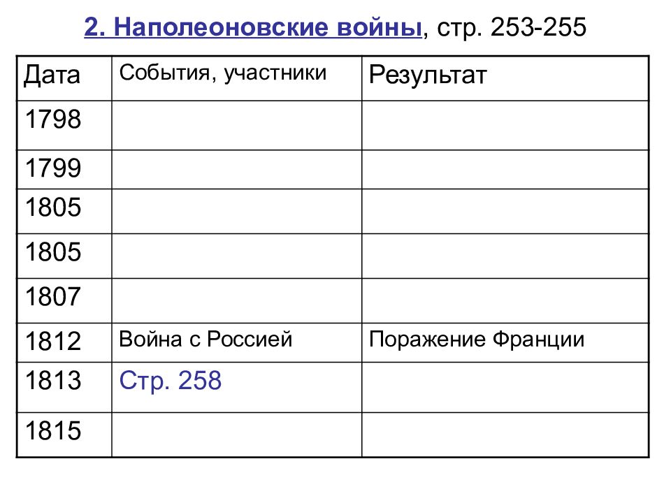 1812 1813. Наполеоновские войны Дата событие. Эпоха наполеоновских войн таблица. Наполеоновские войны таблица. Наполеоновские войны Дата событие результат.