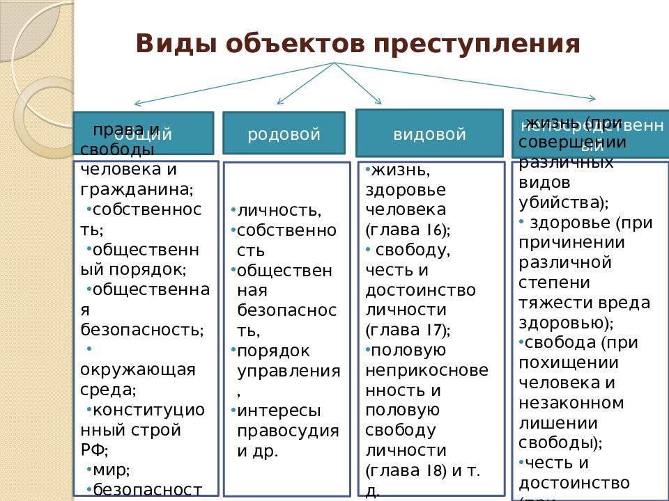 Пользуясь учебником составьте развернутую схему виды преступлений по уголовному кодексу рф