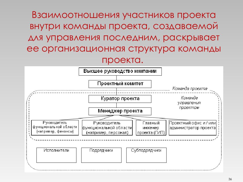 Схема взаимодействия команды проекта