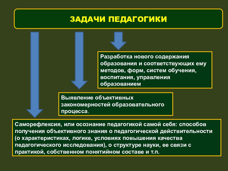 Системы обучения и воспитания. Задачи педагогики. Задачи общей педагогики. Педагогика ее задачи. Три задачи в педагогике.