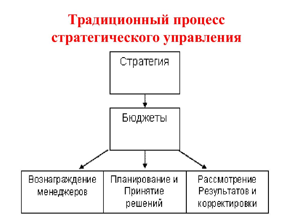 Традиционный процесс