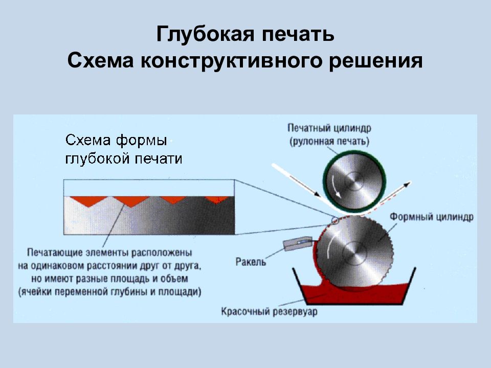 Способ печати. Печатная форма глубокой печати. Специфика глубокой печати. Глубокая печать схема. Глубокая печать в полиграфии.