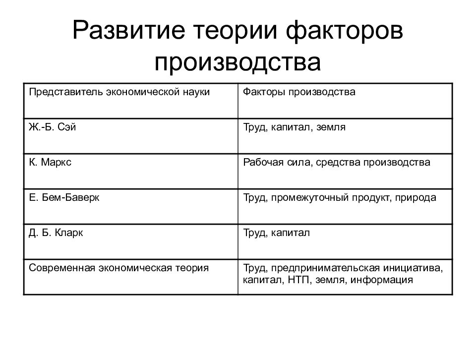 Факторы науки. Теория факторов производства классический и современный подходы. Эволюция концепций факторов производства. Теория факторов производства. Факторы производства в экономической теории.