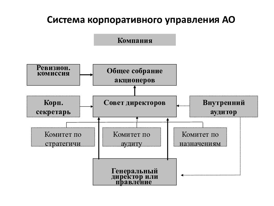 Управленческий орган. Структура корпоративного управление схема. Система корпоративного управления схема. Структура органов управления корпорации. Схема субъекты корпоративного управления.