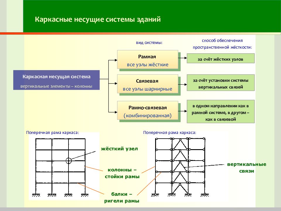 Система несущих стен. Каркасно связевая конструктивная система. Рамно-связевая каркасная система. Рамно связевая схема каркаса здания. Конструктивная схема здания каркасная рамно-связевая.