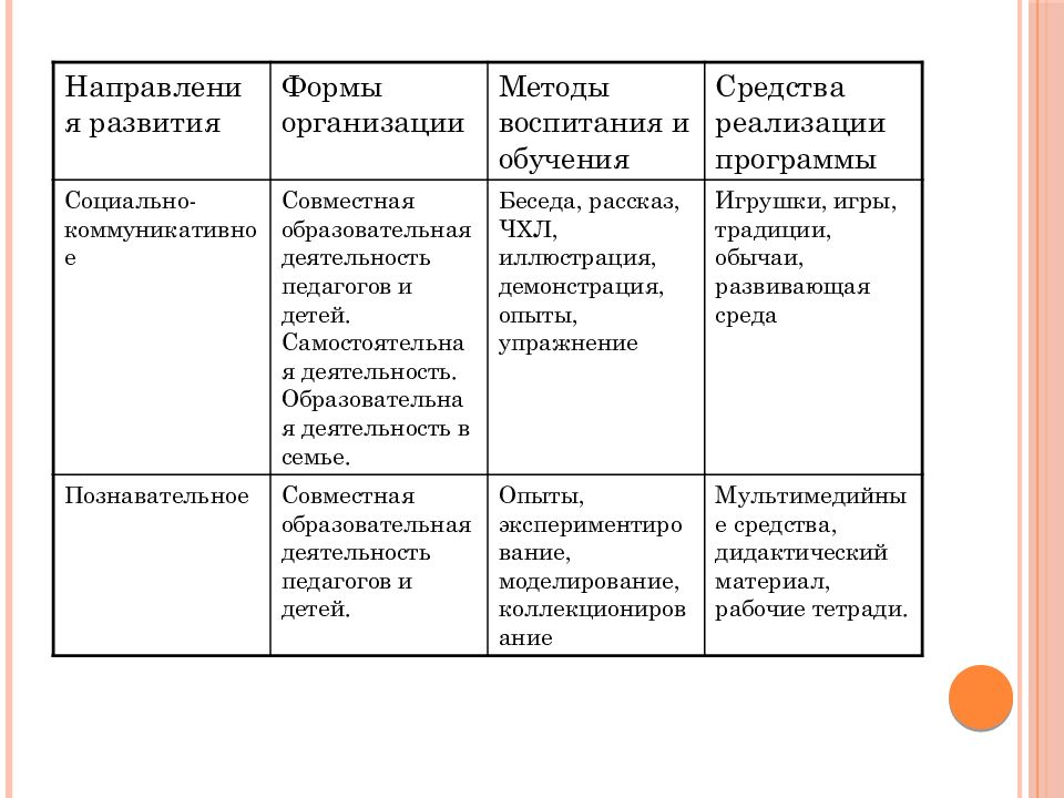 Формы направлений эволюции таблица