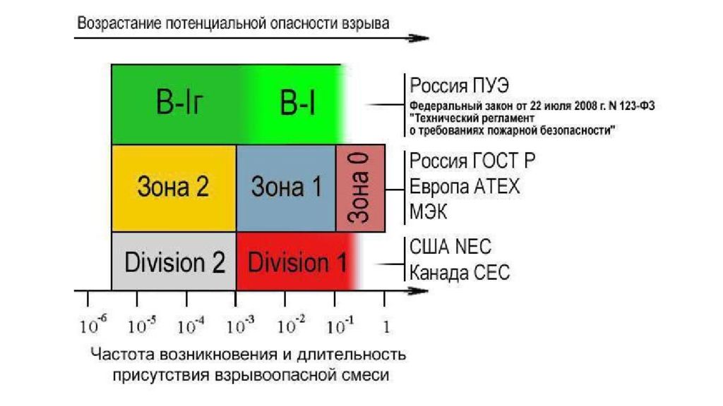 Классификация взрывоопасных