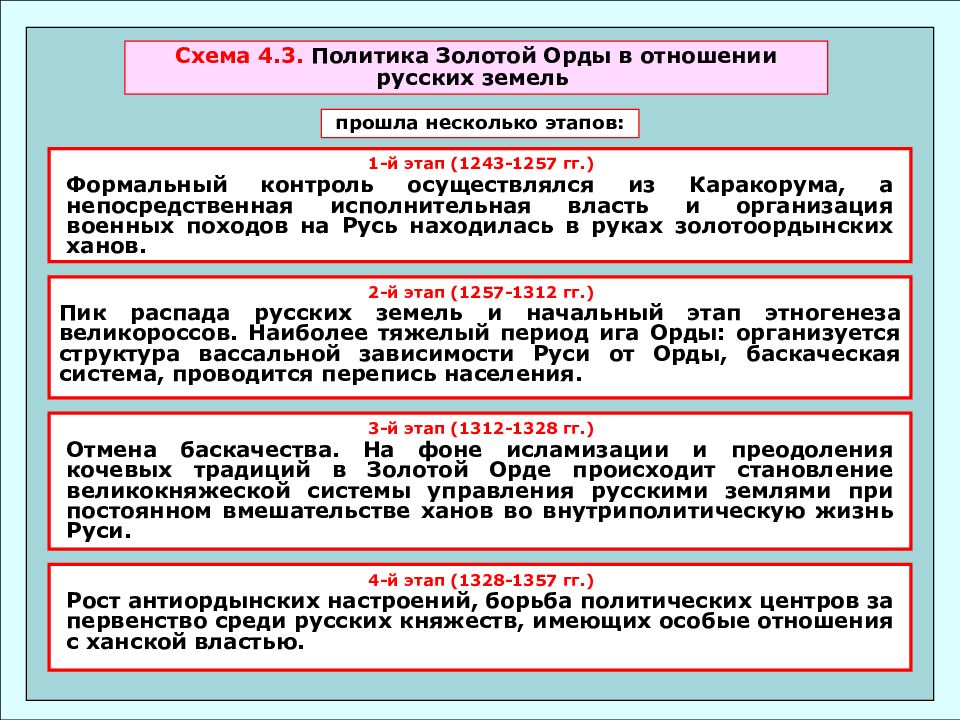 Используя дополнительные материалы составьте схему система управления в золотой орде