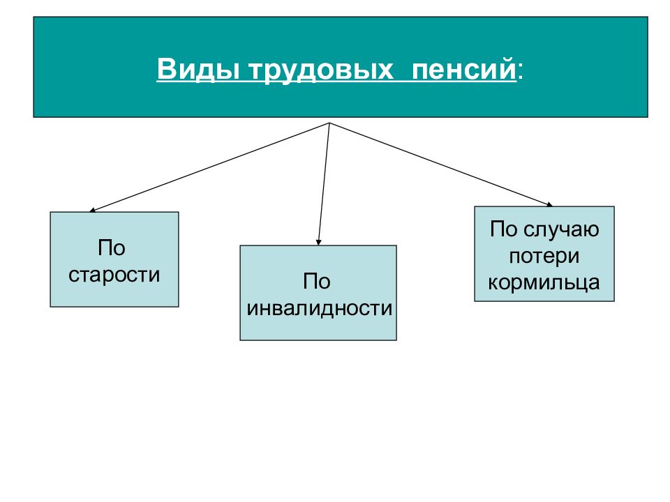 Виды пенсий трудовые и социальные