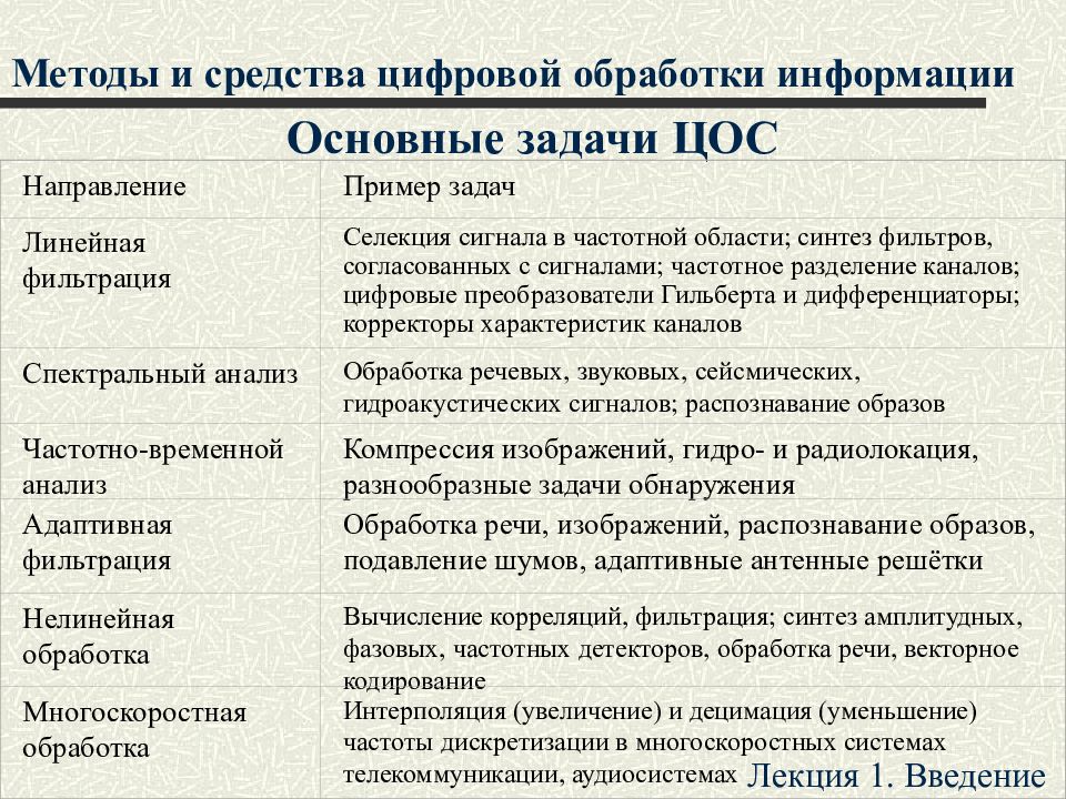 Системы цифровой обработки информации. Обработка речи.