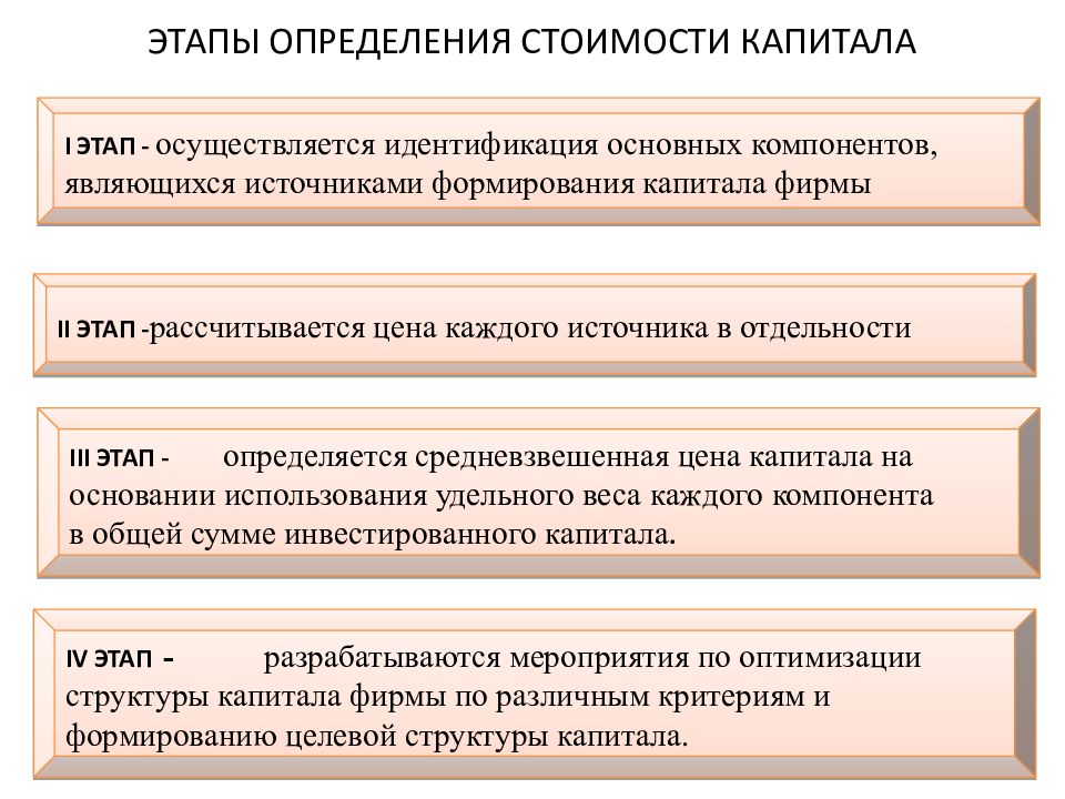 Определяющий этап. Этапы определения стоимости капитала. Этапы оценки стоимости капитала. Этапы процесса оценки стоимости капитала. Этап это определение.