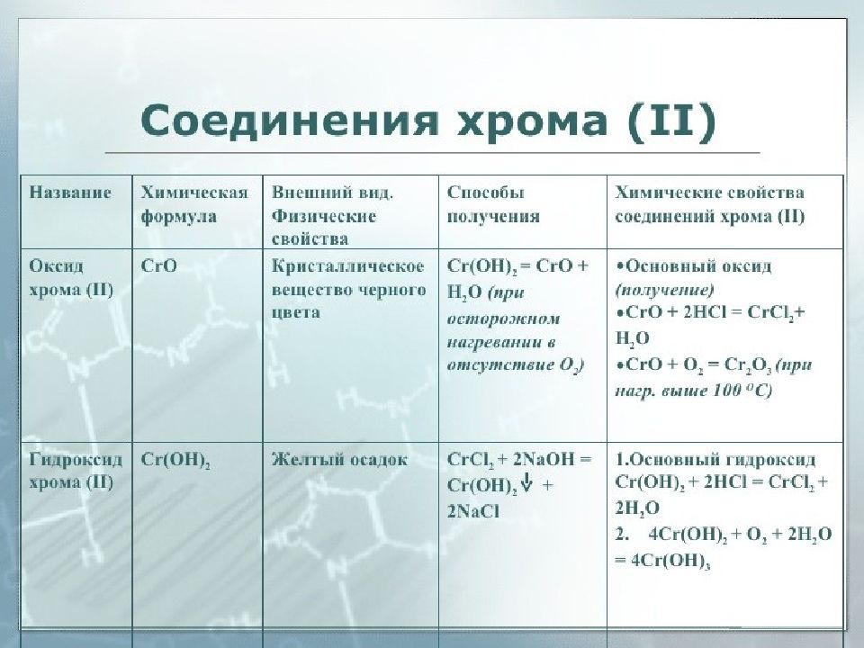 Соединения хрома ii. Химические свойства соединений хрома 2. Окраска соединений хрома таблица. Соединения хрома названия. Химические свойства соединений хрома.