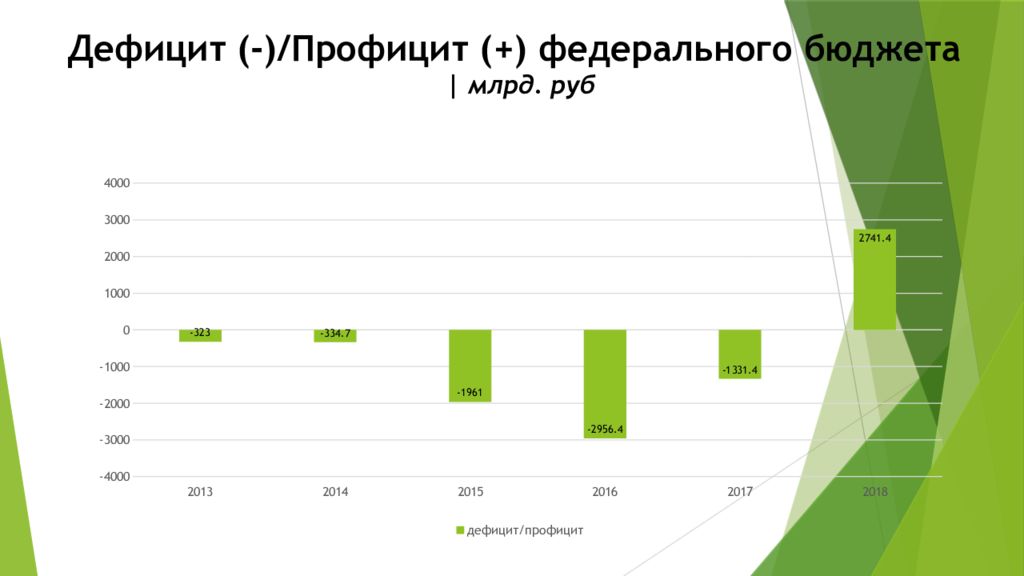 Презентация государственный бюджет и государственный долг