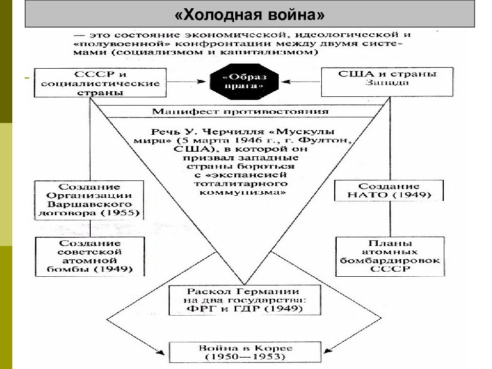 Внешняя политика ссср в условиях начала холодной войны 11 класс презентация