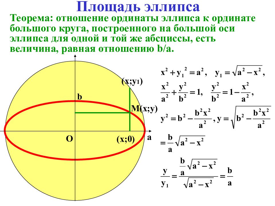 Уравнение окружности эллипса