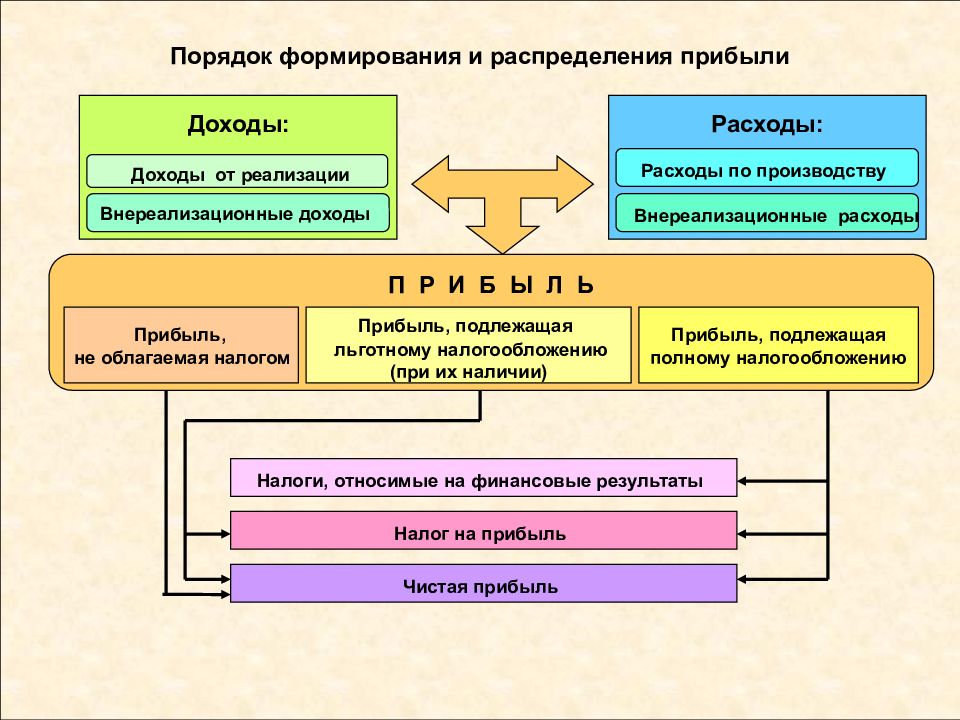 Схема прибыли предприятия