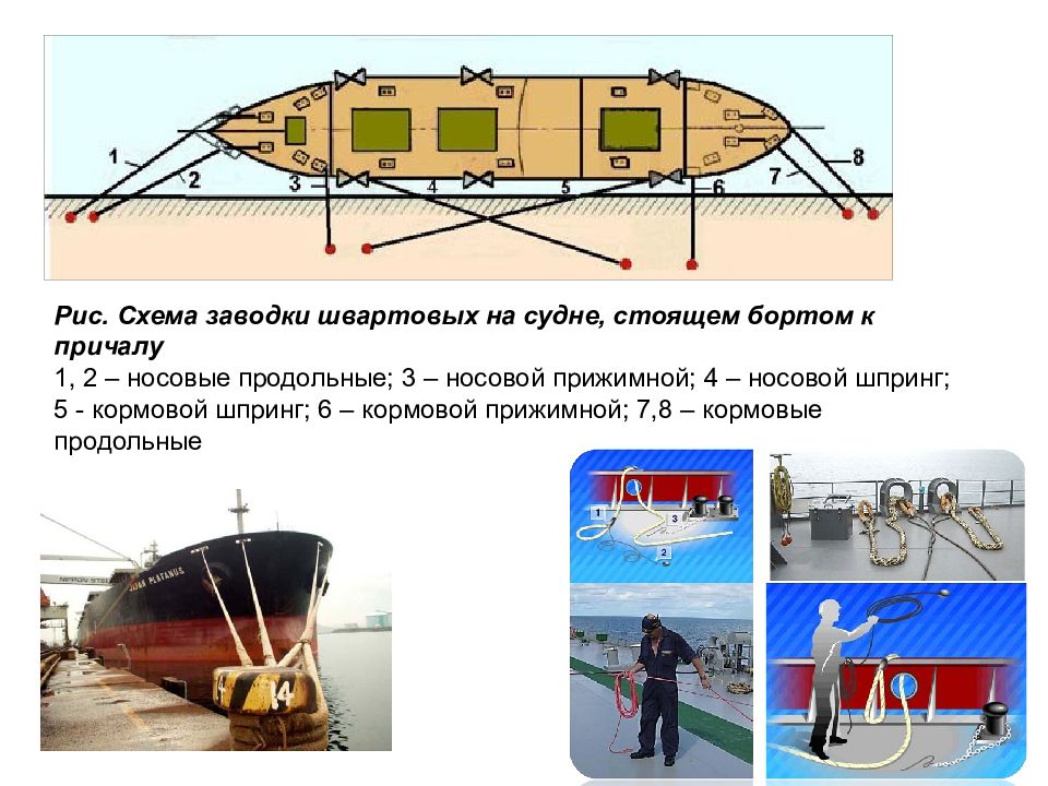 Как на этой схеме называются соответственно швартовные концы обозначенные цифрами 1 и 5