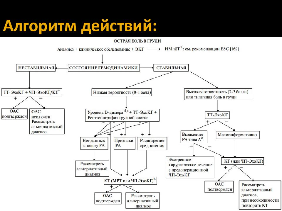 Алгоритм действий. Алгоритм действий схема. Алгоритмические действия. Действия по алгоритму.