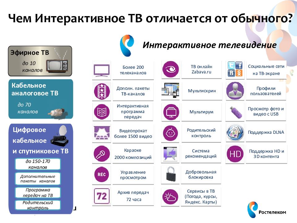 Кабельное телевидение презентация