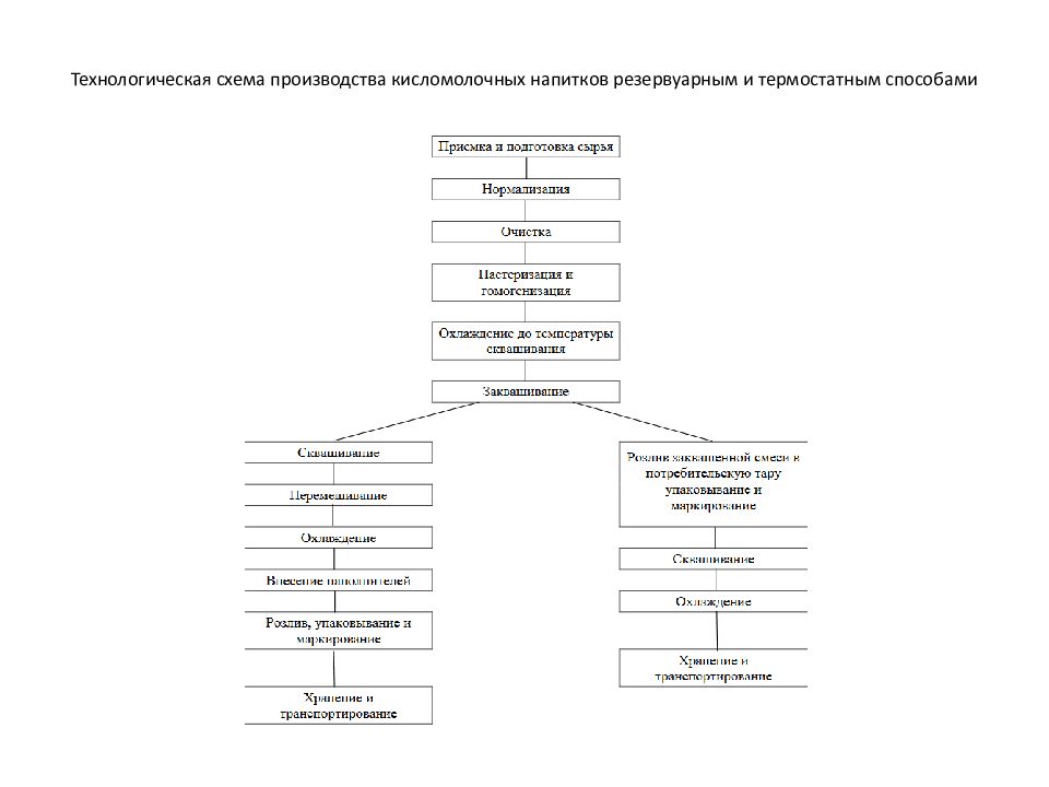 Технологическая схема производства кисломолочных напитков