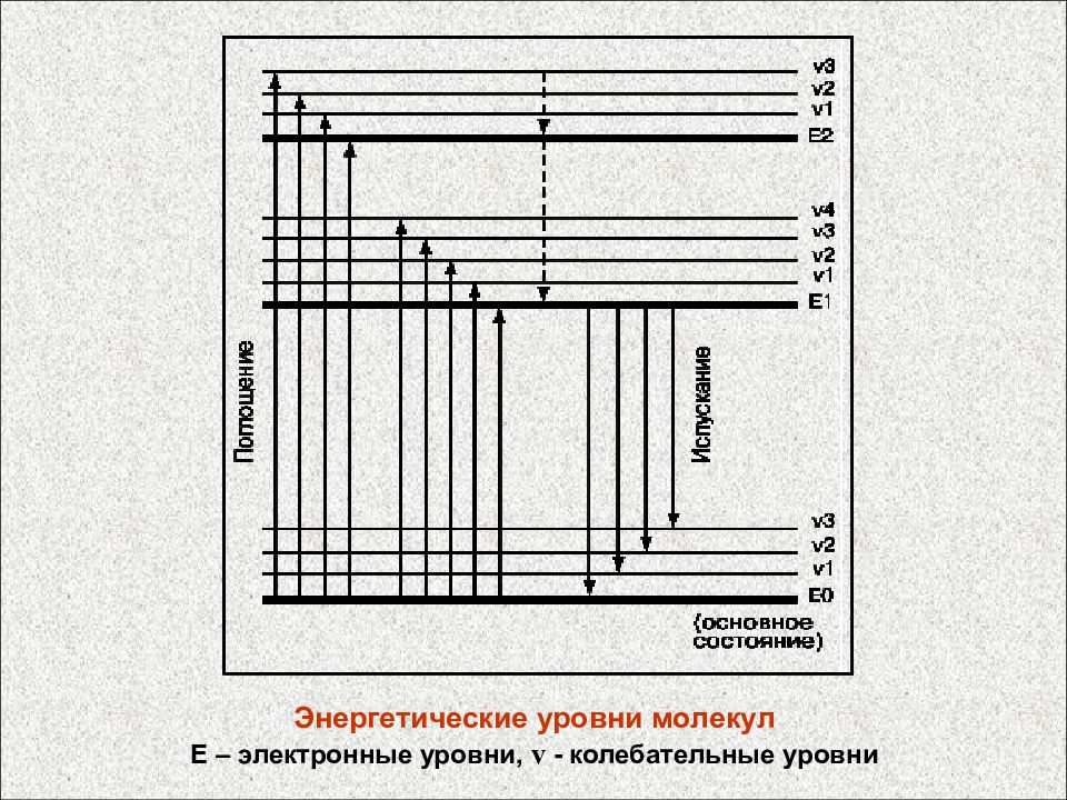 Энергетические уровни. Схема энергетических уровней двухатомной молекулы. Схема энергетических уровней молекулы. Энергетические уровни двухатомной молекулы. Уровни энергии двухатомной молекулы.