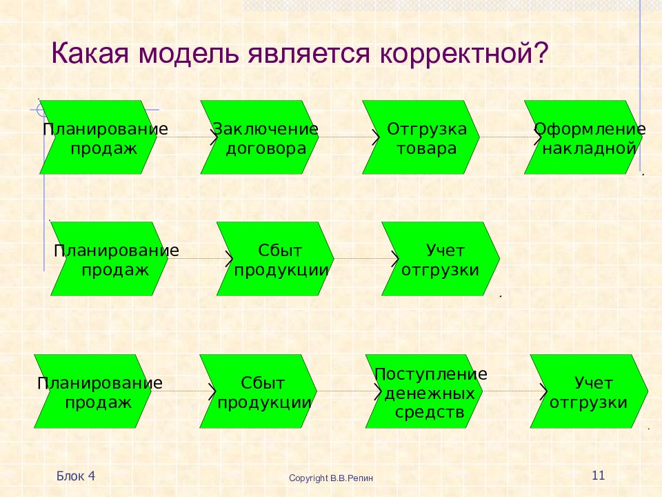 Моделирование 4 урок. Блок схема планирование продаж. Сбыт блоков. Планирование блоки для презентации. Слайд с четырьмя БЛОКАМИ.