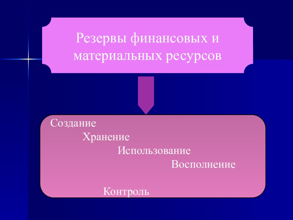 Пять управлений. Резервы финансовых и материальных ресурсов в СМК. Материальные ресурсы правовое регулирование. Мелочи для восполнения ресурсов. Восполнение запасов рабочей культуры.