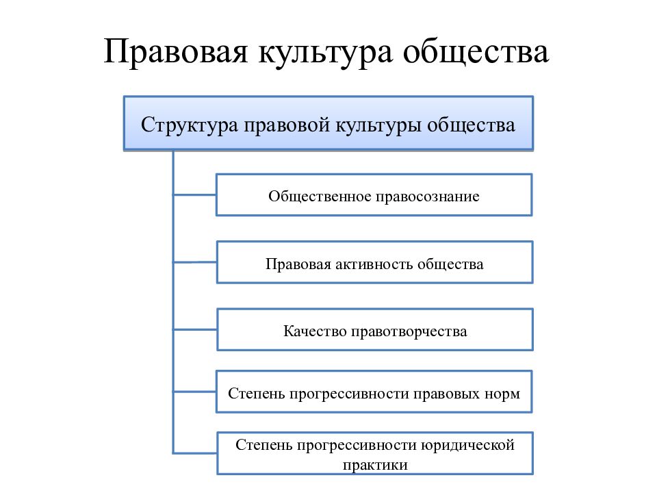 Составьте схему структура правовой культуры дайте характеристику каждому элементу