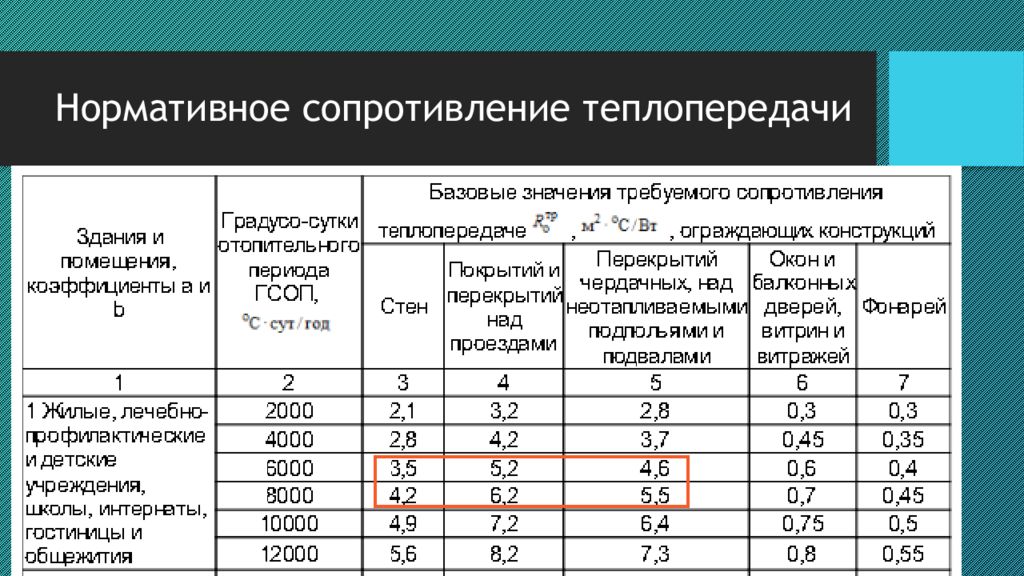 По показателю приведенного сопротивления теплопередаче изделия. Нормативное термическое сопротивление ограждающей конструкции. Таблица приведенного сопротивления теплопередаче. Приведенное сопротивление теплопередаче м2*с/Вт. Коэффициент сопротивления теплопередаче.