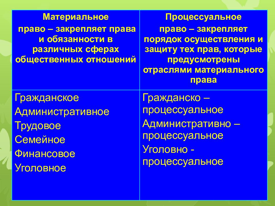 Роль процессуальных норм. Материальное и процессуальное право разница. Отличие материальных норм от процессуальных.