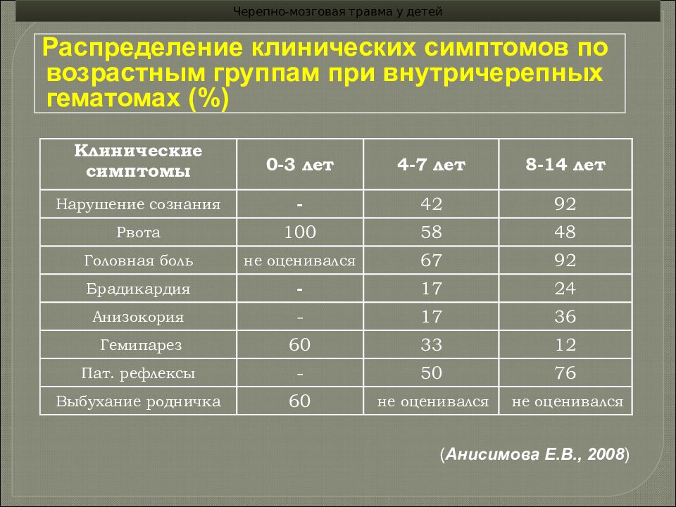 На сколько вы травмированы ребенок. Симптомы закрытой черепно-мозговой травмы у ребенка. Особенности черепно-мозговой травмы у детей. Особенности клинических проявлений при ЧМТ У ребенка. Клинические проявления черепно-мозговой травмы.