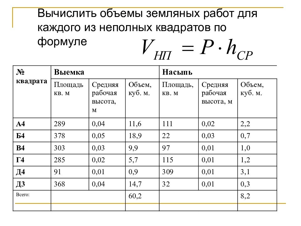 Схема объемов земляных работ