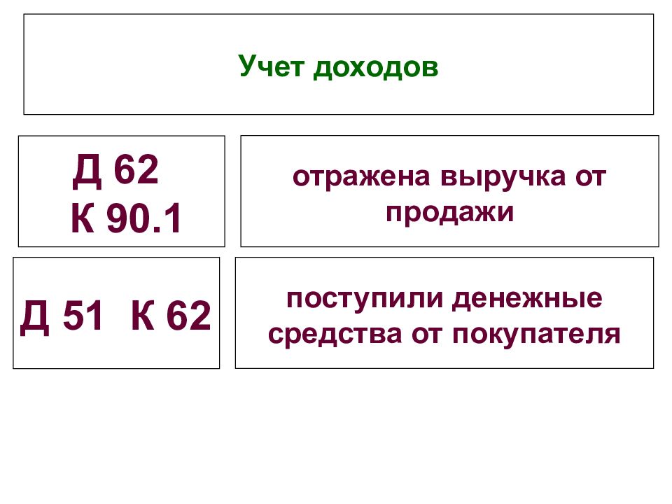 Доход д. Д62 к90. Д 62 К 90 проводка означает. Д 62.1 К 90.1 значение проводки. Д62 к90 проводка.