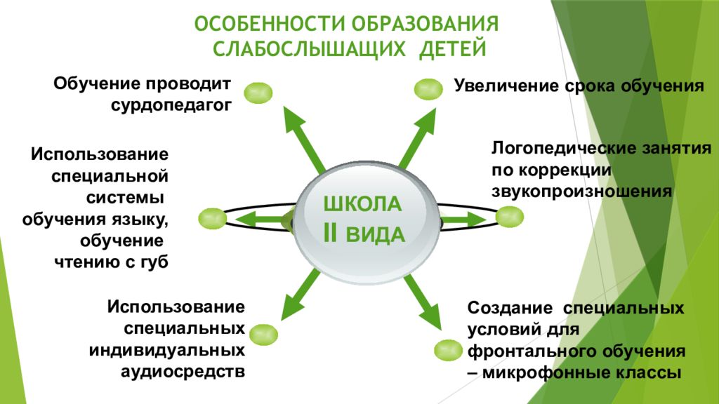 Особенности образования в россии 6 класс. Особенности специального образования. Специальное образование слабослышащих. Особенности фронтальной обучения. Система специального образования схема.