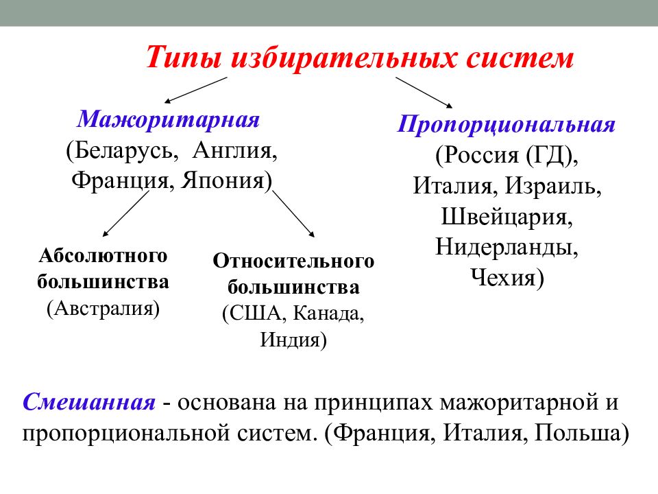 Мажоритарная и пропорциональная избирательные системы презентация