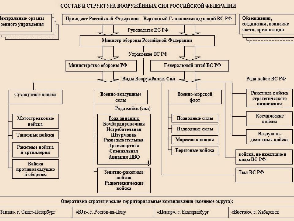 Структура минобороны россии схема