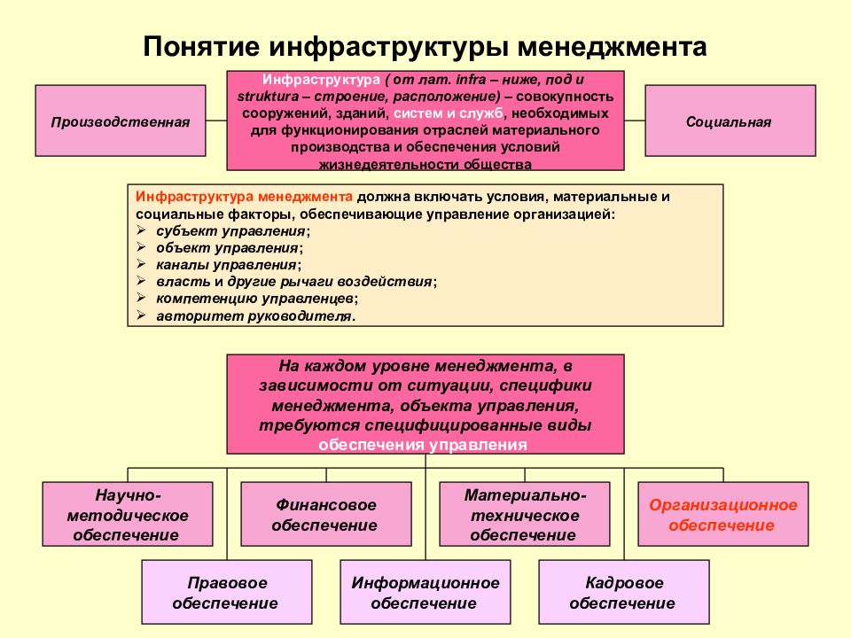 Факторам инфраструктуры. Факторы инфраструктуры менеджмента. Понятие инфраструктуры менеджмента. Понятие инфраструктуры. Инфраструктура менеджмента кратко.