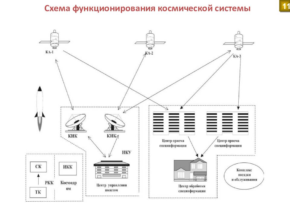 11 систем. Схема функционирования космической системы. Система 5.1 схема. Структура космической системы. Функциональная схема космической системы.