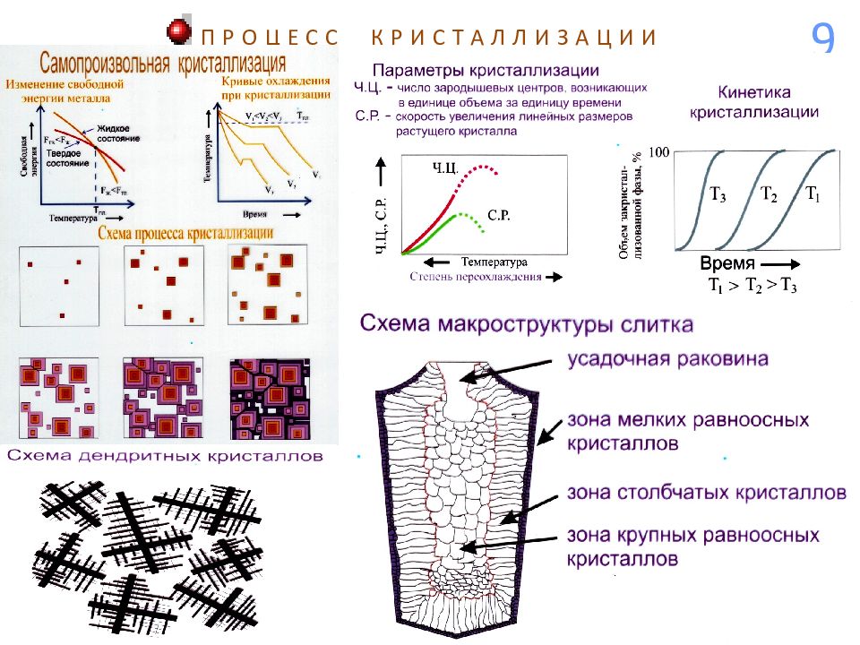 Кристаллизация металлов. Основные этапы процесса кристаллизации схема. Процесс кристаллизации. Процесс кристаллизации схематический. Описать процесс кристаллизации.