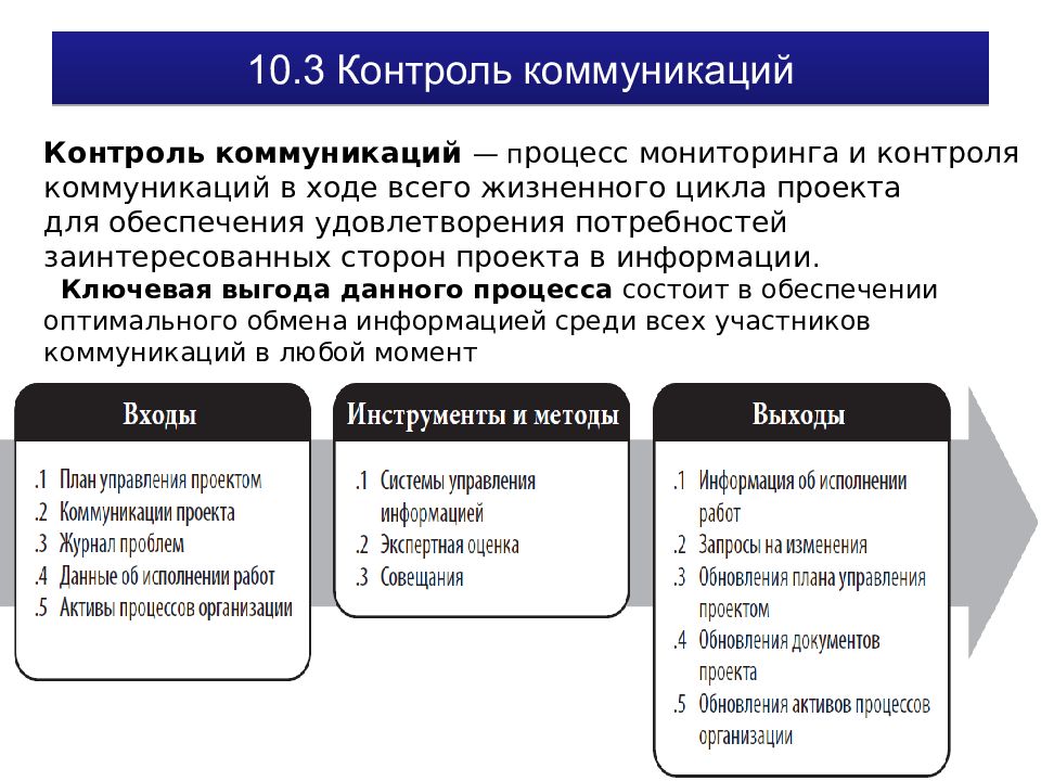 Управление коммуникациями проекта глоссарий