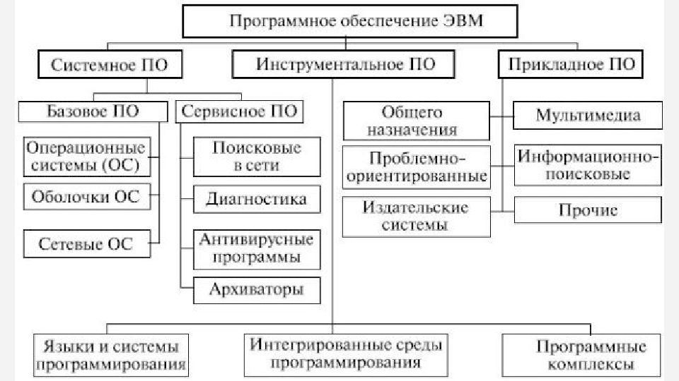 Виды общего назначения. Программное обеспечение ЭВМ схема. Классификация программного обеспечения ПК схема. Схема «состав программного обеспечения персонального компьютера». Таблица состав программного обеспечения.