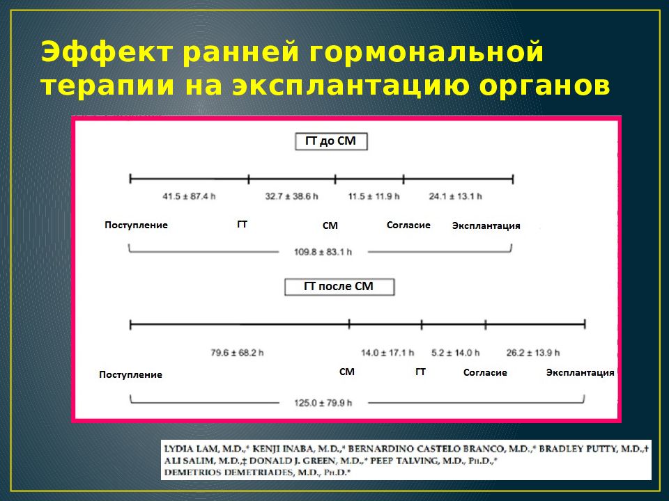 Констатация. Процедура эксплантации. Особенности согласия на эксплантацию органов.