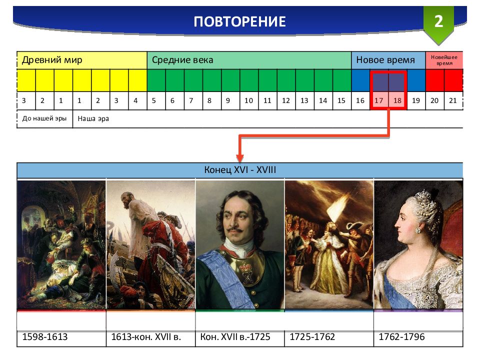 Уроки нового времени. Древний мир средние века новое время. Средние века новое время новейшее. Древний мир средневековье новое время новейшее. Средневековье новое время новейшее время.