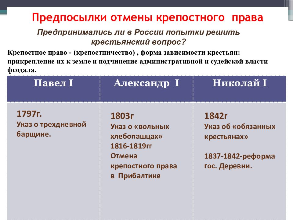 Предпосылки отмены крепостного