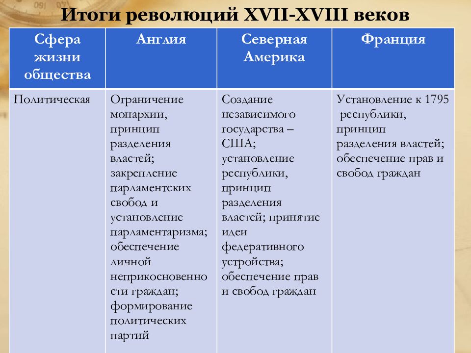 Политические революции 17 18 веков презентация 10 класс